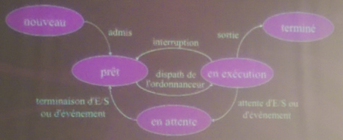 Diagramme d'état